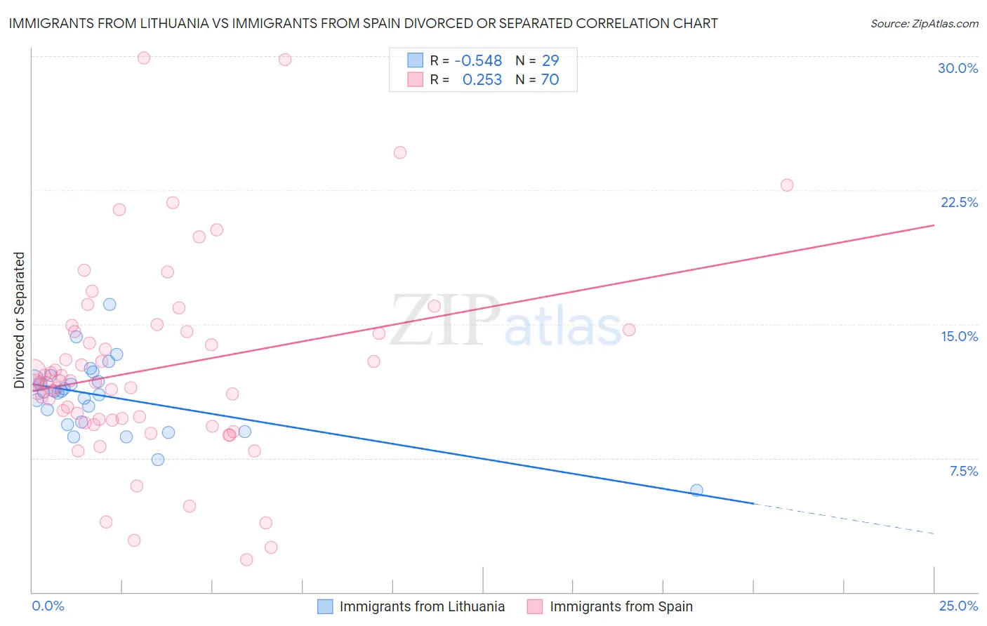 Immigrants from Lithuania vs Immigrants from Spain Divorced or Separated