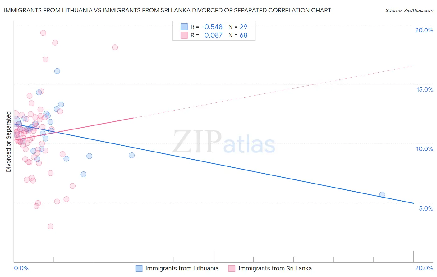 Immigrants from Lithuania vs Immigrants from Sri Lanka Divorced or Separated