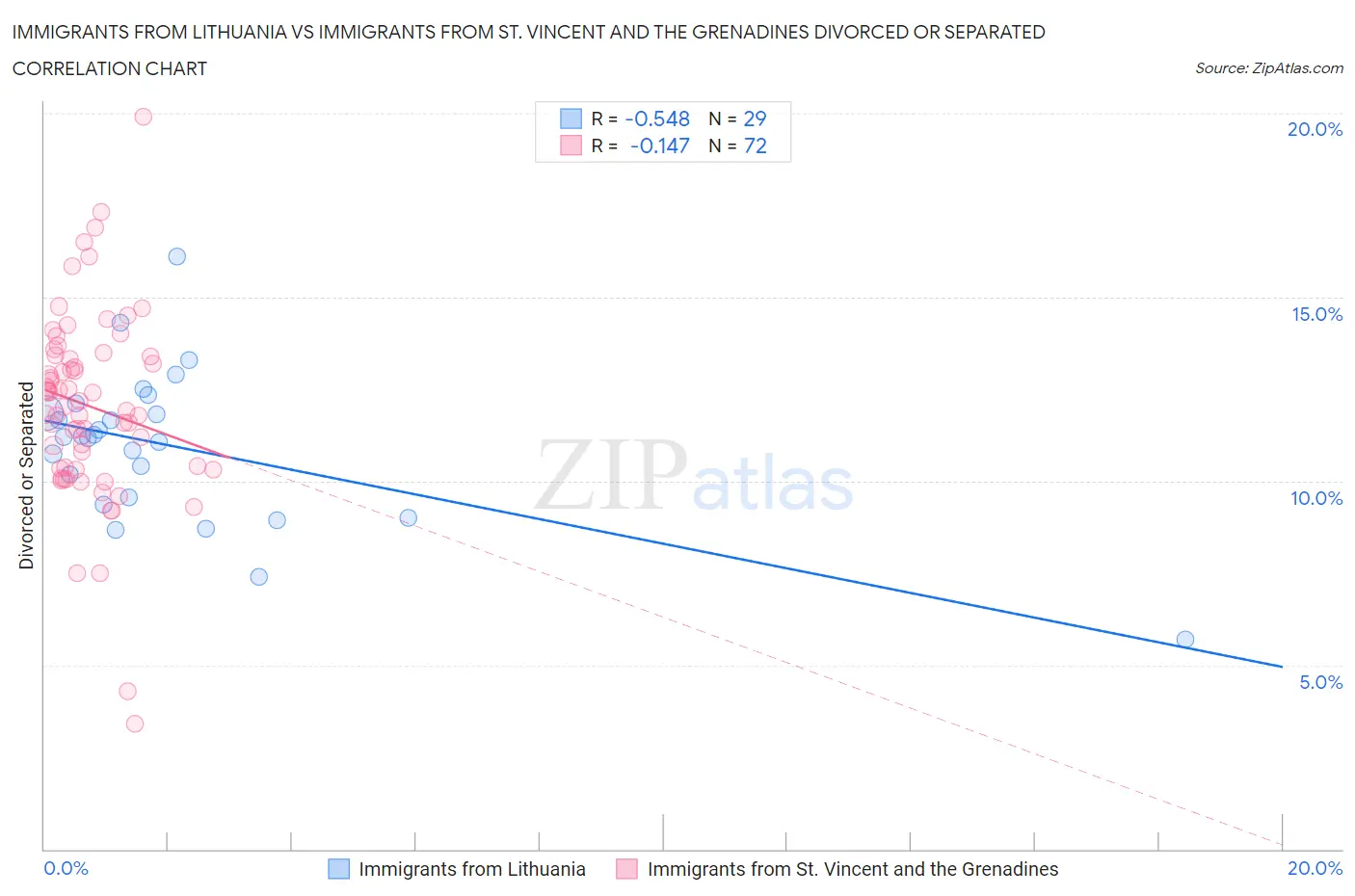 Immigrants from Lithuania vs Immigrants from St. Vincent and the Grenadines Divorced or Separated