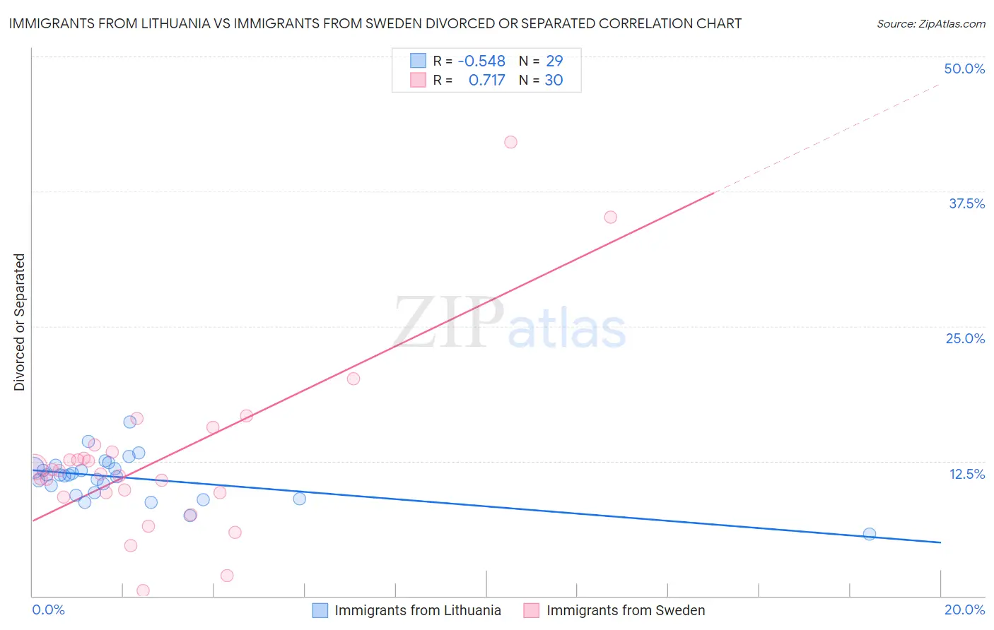 Immigrants from Lithuania vs Immigrants from Sweden Divorced or Separated