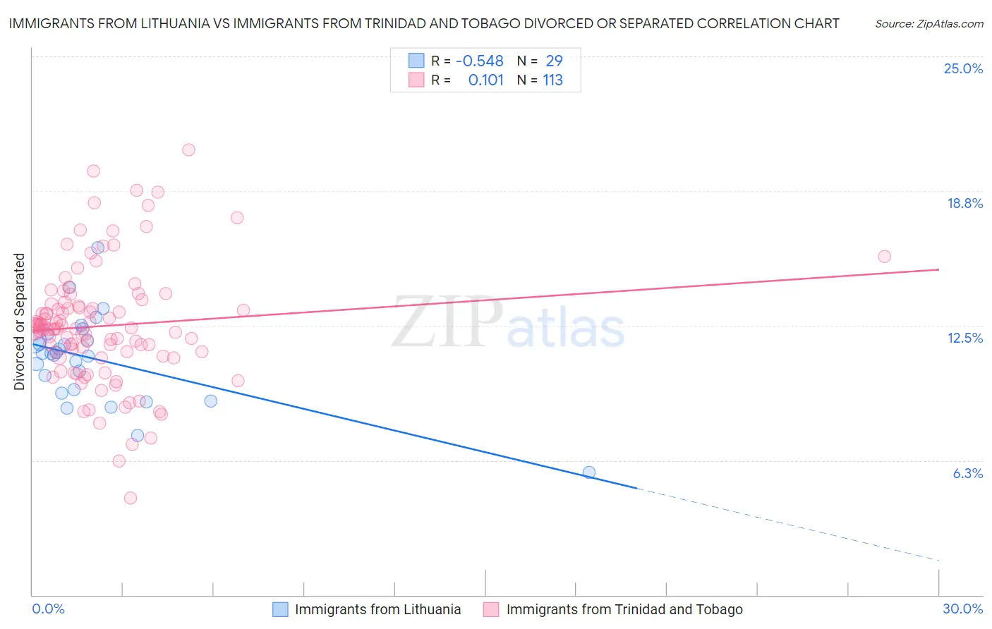 Immigrants from Lithuania vs Immigrants from Trinidad and Tobago Divorced or Separated