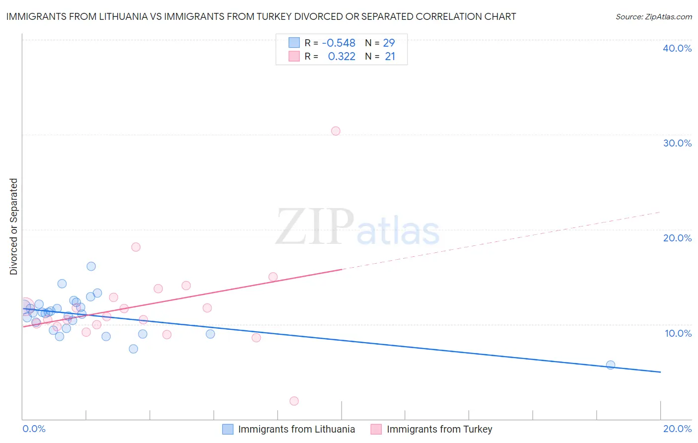 Immigrants from Lithuania vs Immigrants from Turkey Divorced or Separated
