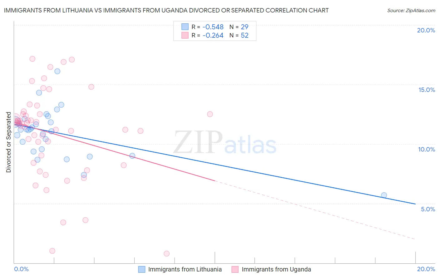 Immigrants from Lithuania vs Immigrants from Uganda Divorced or Separated