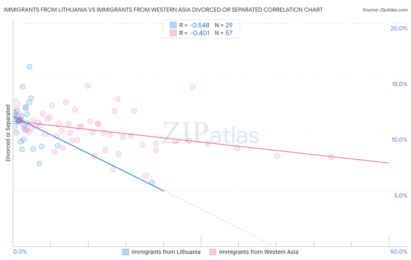 Immigrants from Lithuania vs Immigrants from Western Asia Divorced or Separated