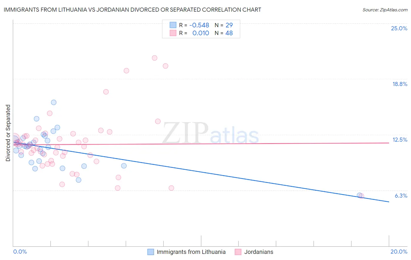 Immigrants from Lithuania vs Jordanian Divorced or Separated