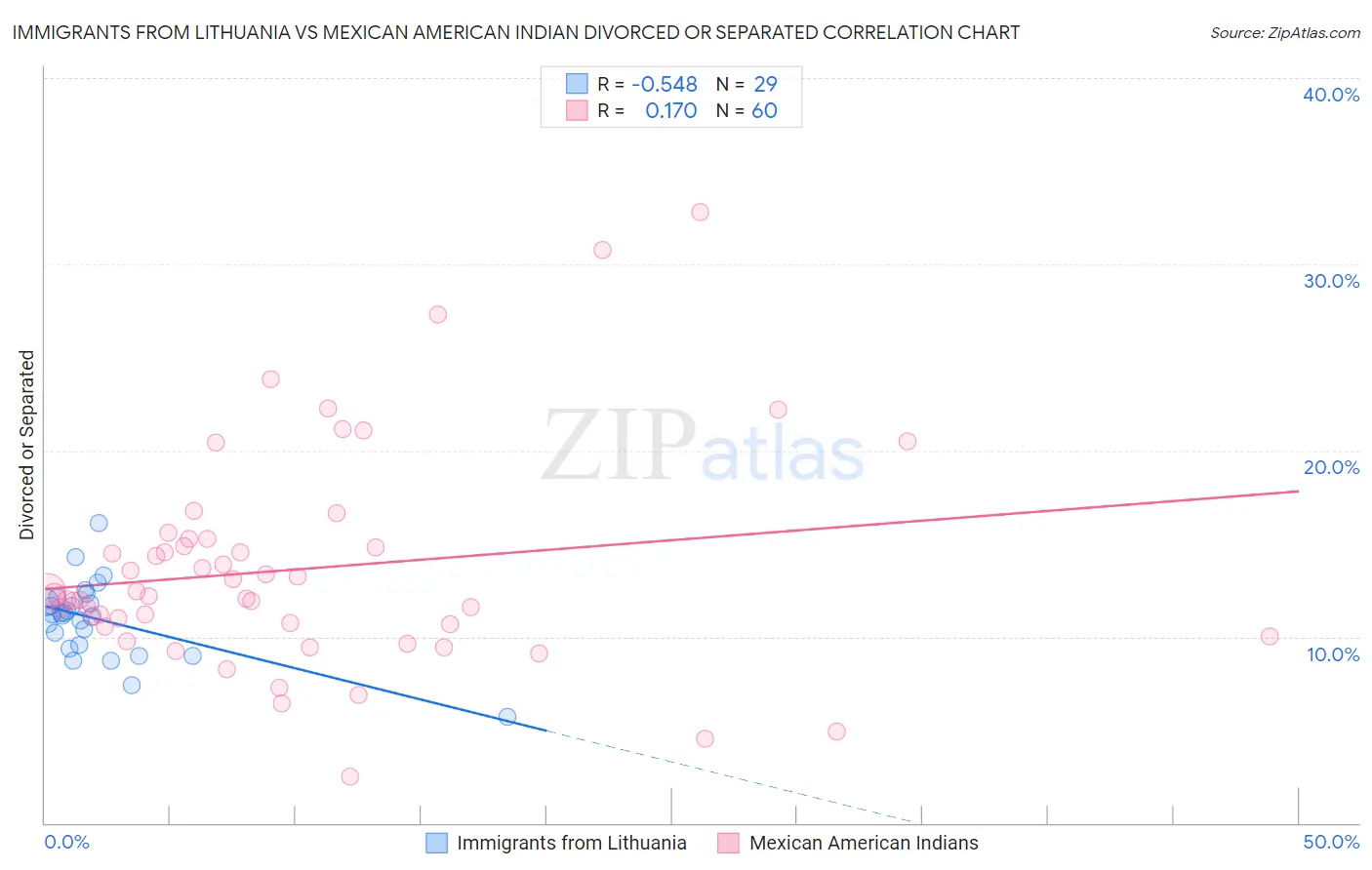 Immigrants from Lithuania vs Mexican American Indian Divorced or Separated