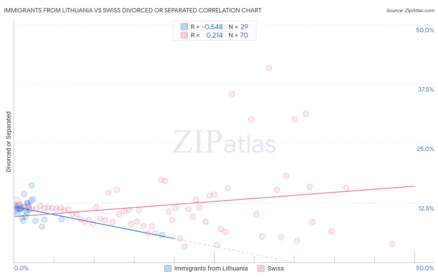 Immigrants from Lithuania vs Swiss Divorced or Separated