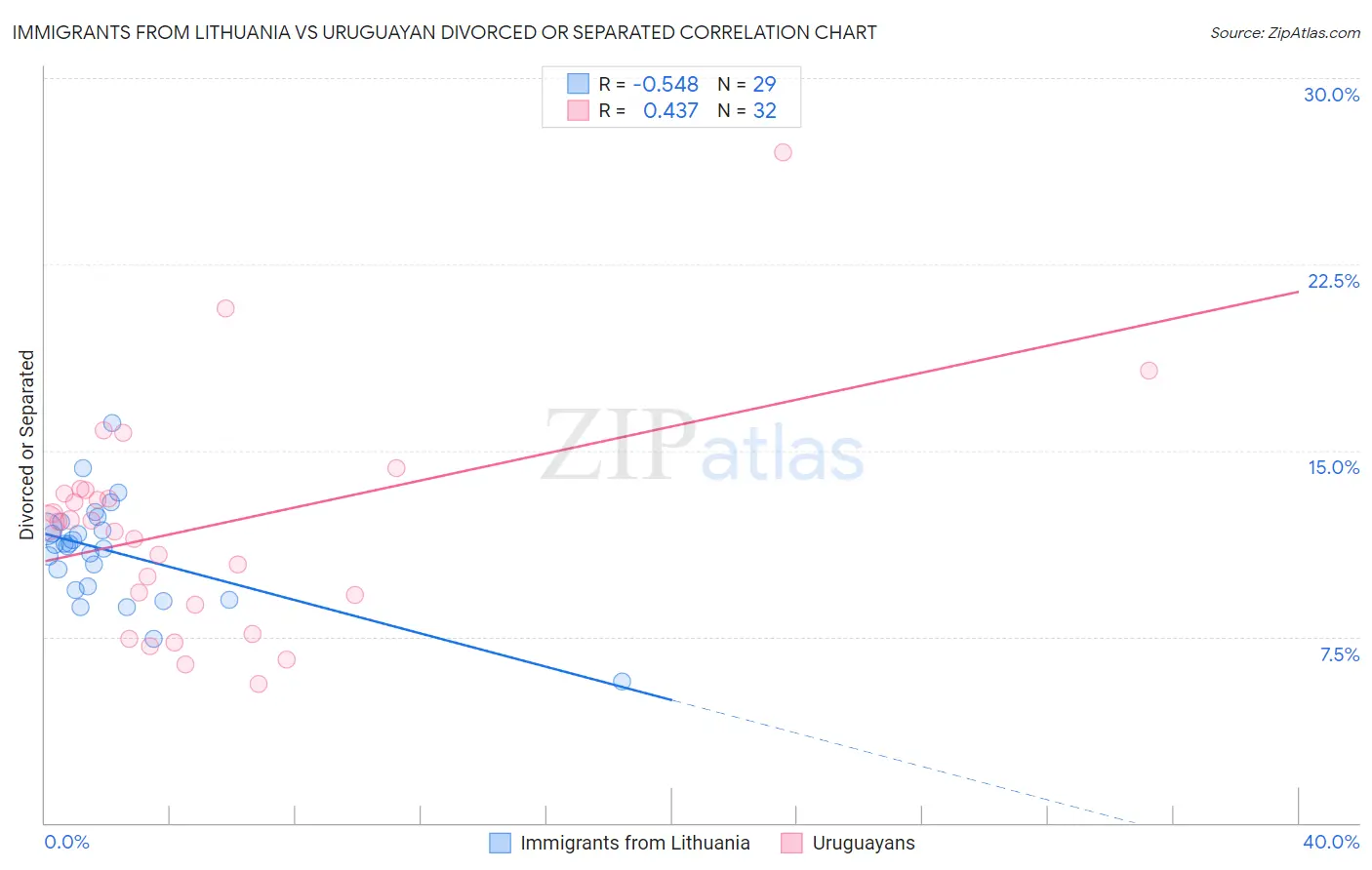 Immigrants from Lithuania vs Uruguayan Divorced or Separated