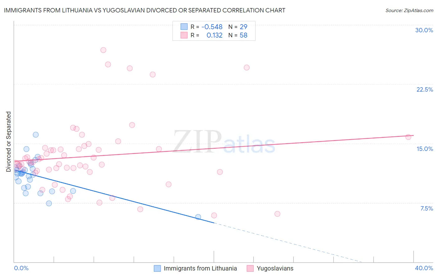 Immigrants from Lithuania vs Yugoslavian Divorced or Separated