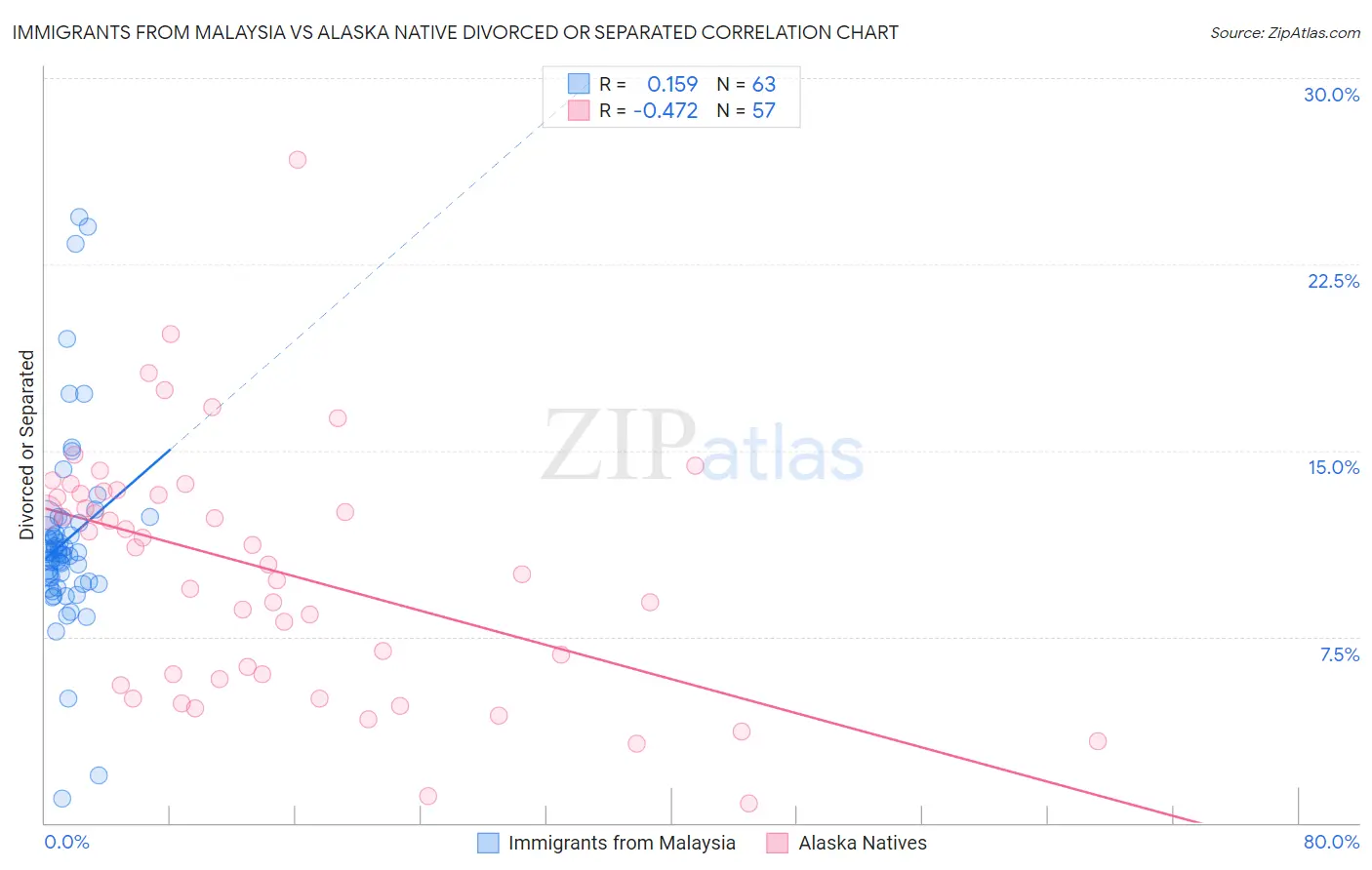 Immigrants from Malaysia vs Alaska Native Divorced or Separated