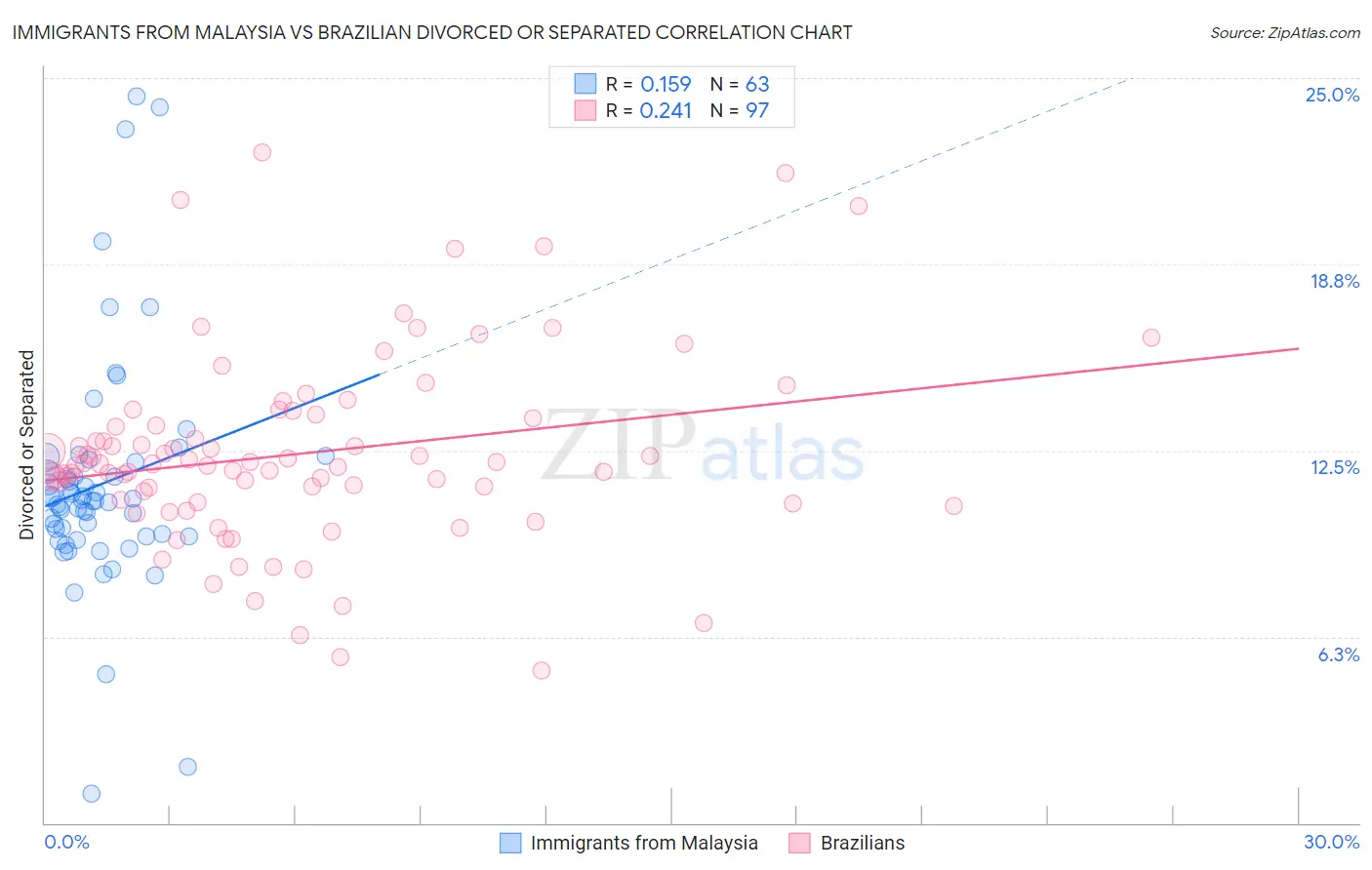 Immigrants from Malaysia vs Brazilian Divorced or Separated