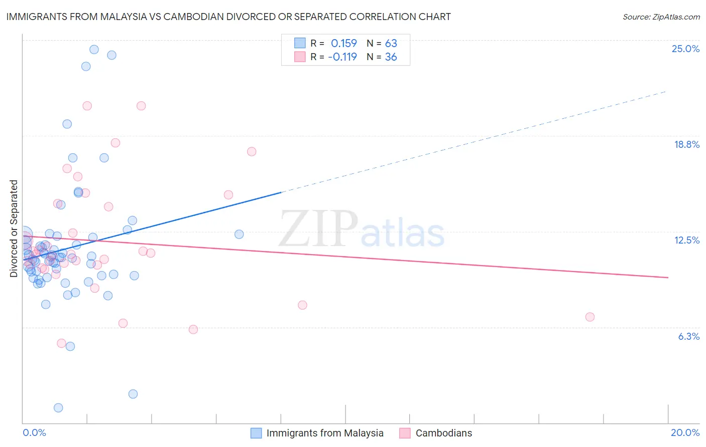 Immigrants from Malaysia vs Cambodian Divorced or Separated