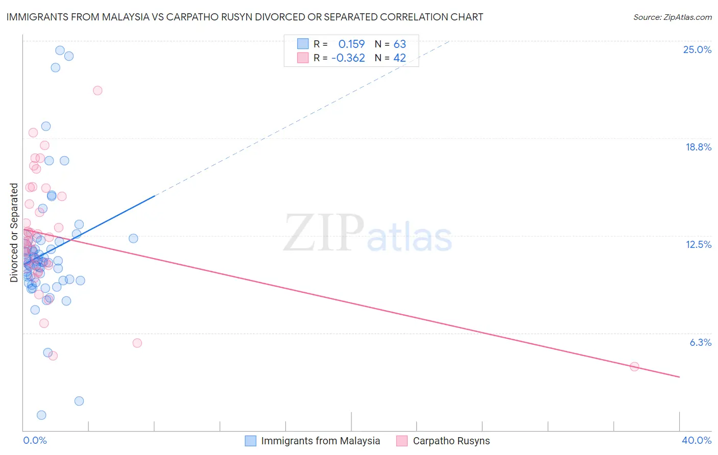 Immigrants from Malaysia vs Carpatho Rusyn Divorced or Separated