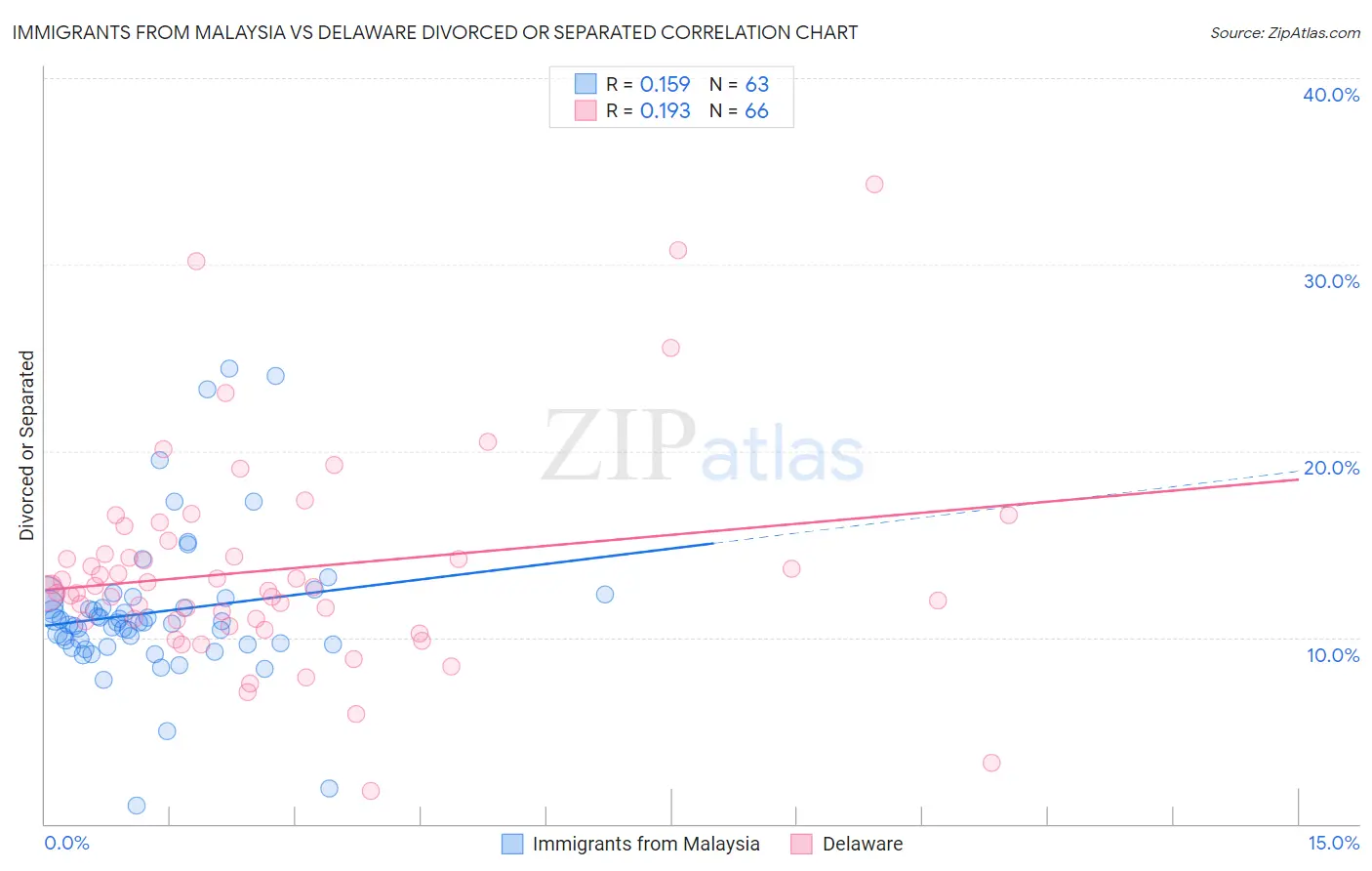 Immigrants from Malaysia vs Delaware Divorced or Separated