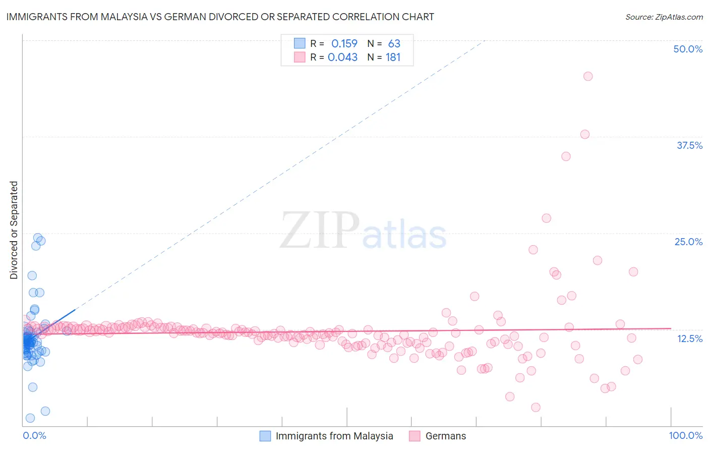 Immigrants from Malaysia vs German Divorced or Separated