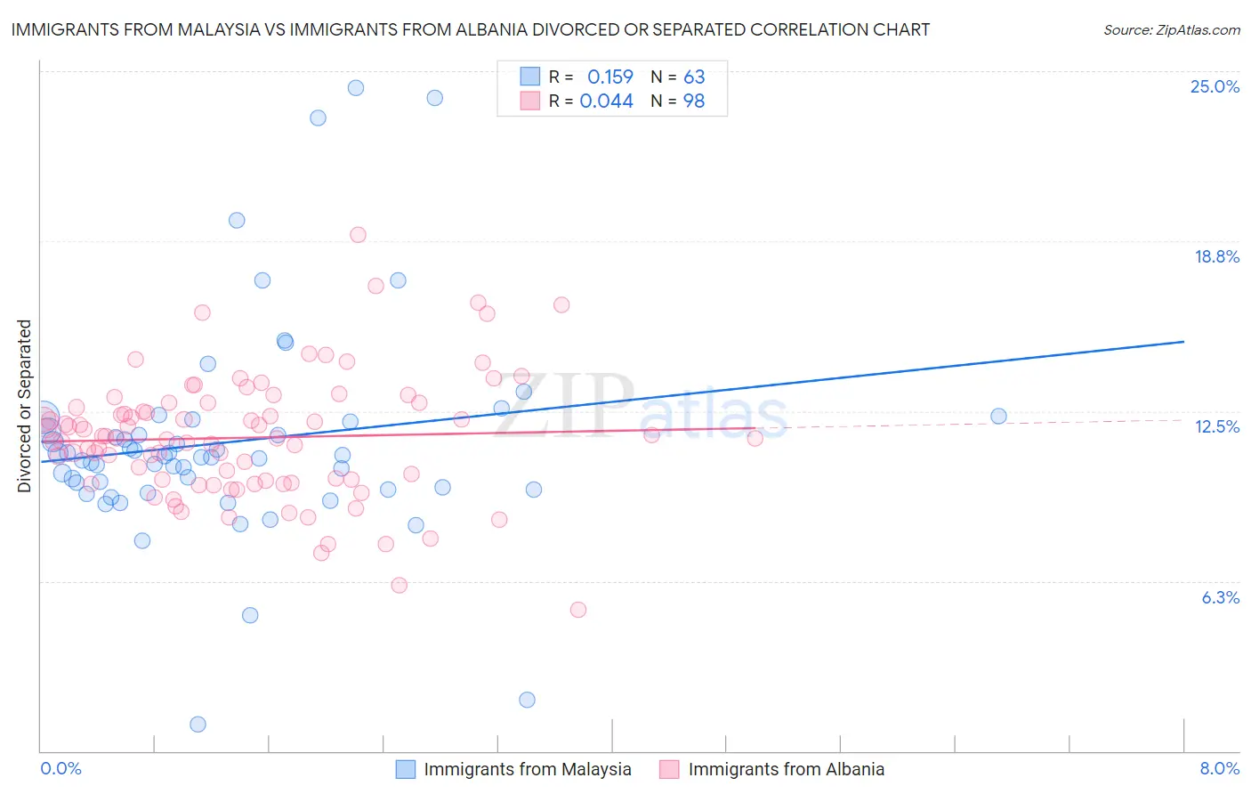 Immigrants from Malaysia vs Immigrants from Albania Divorced or Separated