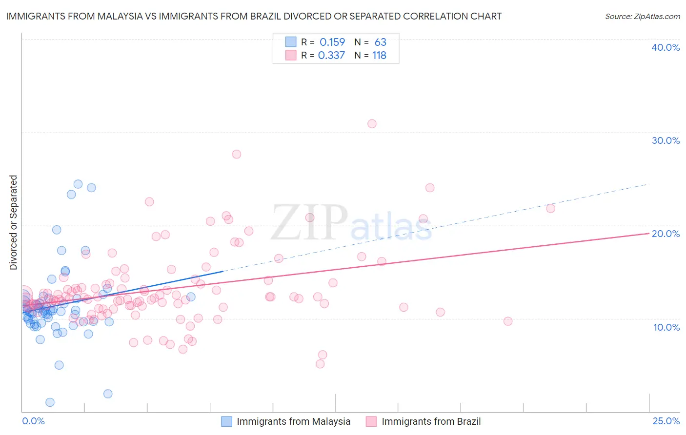 Immigrants from Malaysia vs Immigrants from Brazil Divorced or Separated