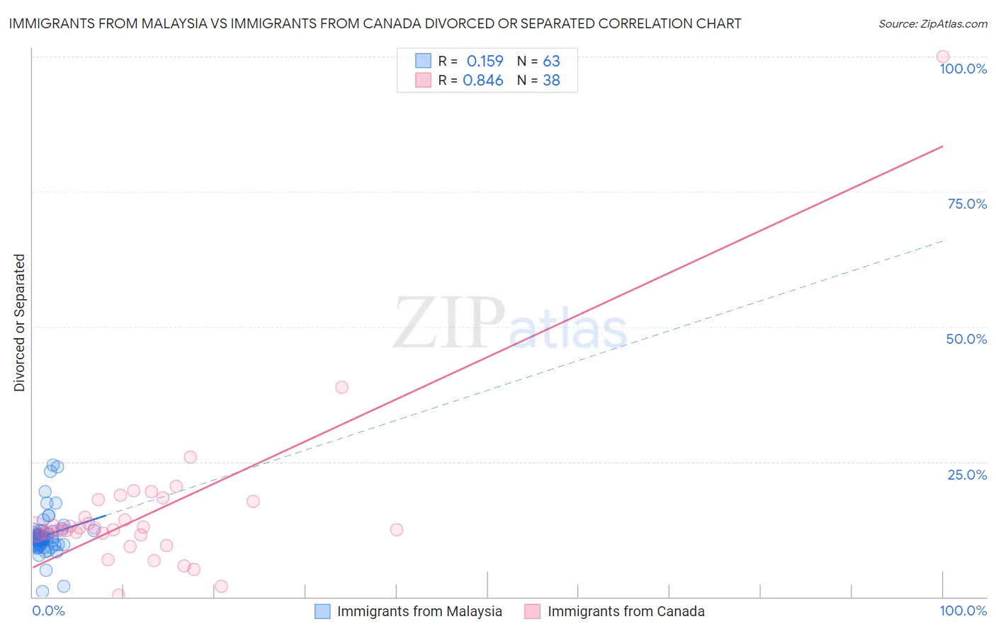 Immigrants from Malaysia vs Immigrants from Canada Divorced or Separated