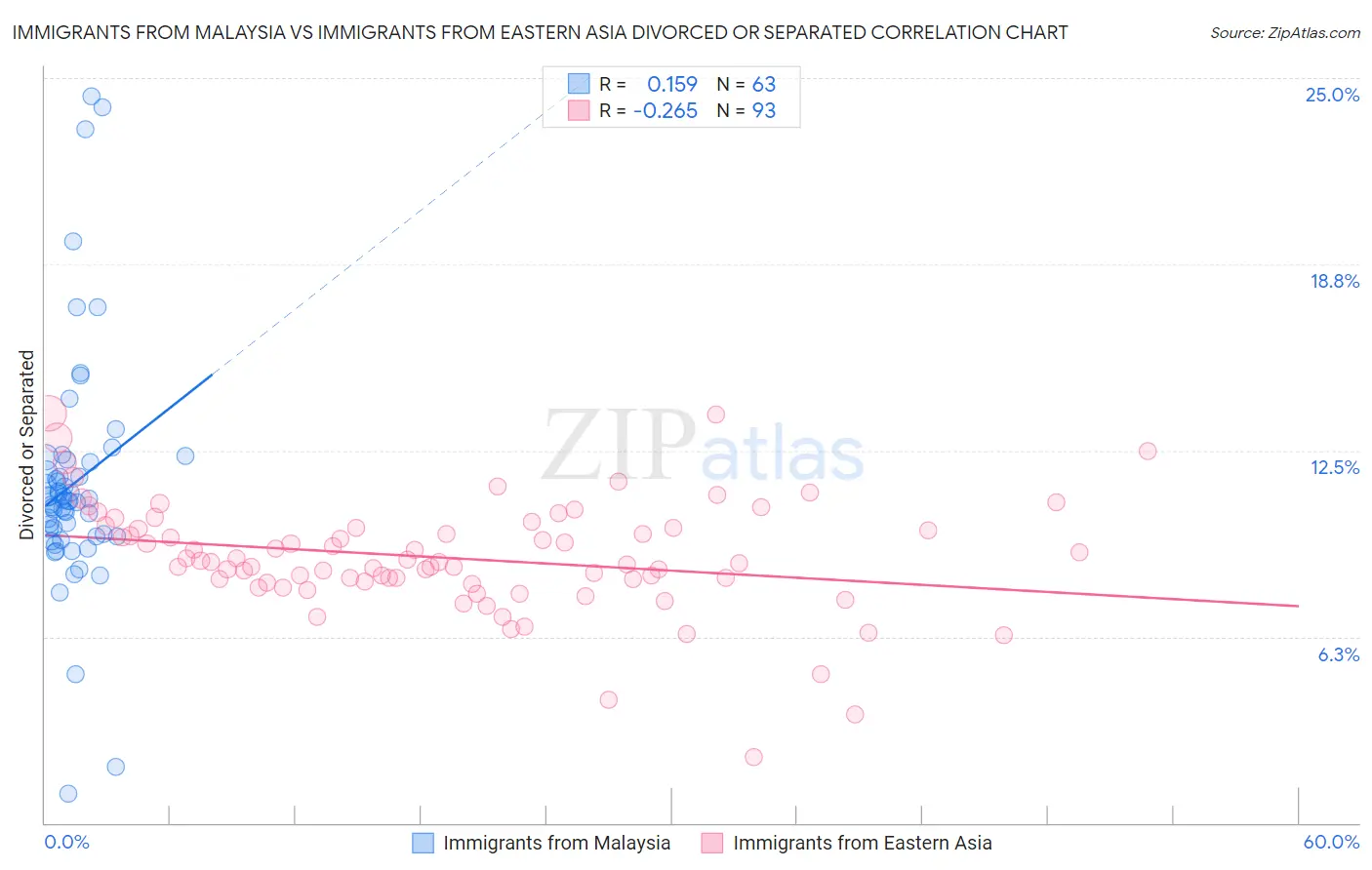 Immigrants from Malaysia vs Immigrants from Eastern Asia Divorced or Separated