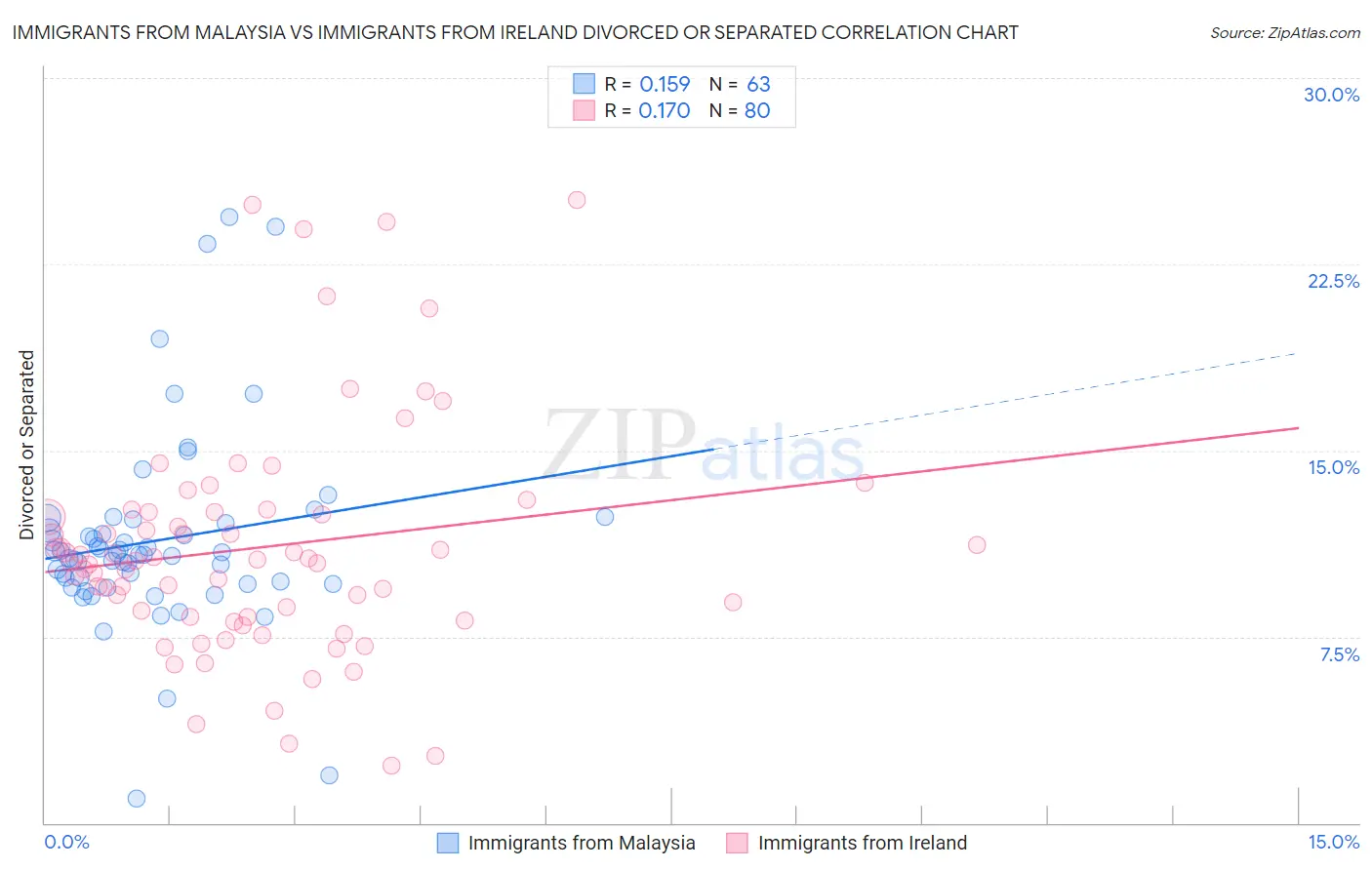 Immigrants from Malaysia vs Immigrants from Ireland Divorced or Separated