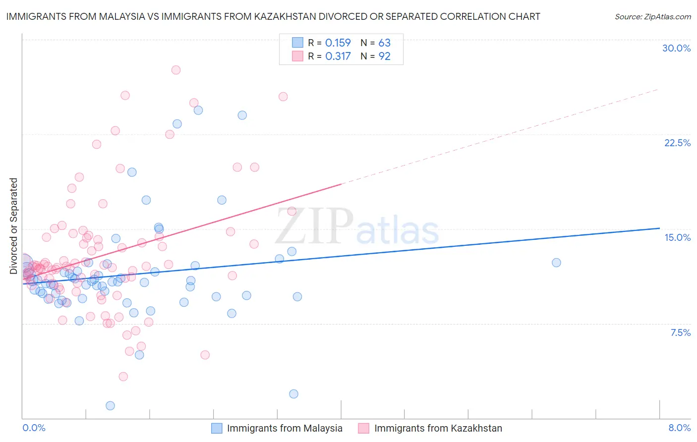 Immigrants from Malaysia vs Immigrants from Kazakhstan Divorced or Separated