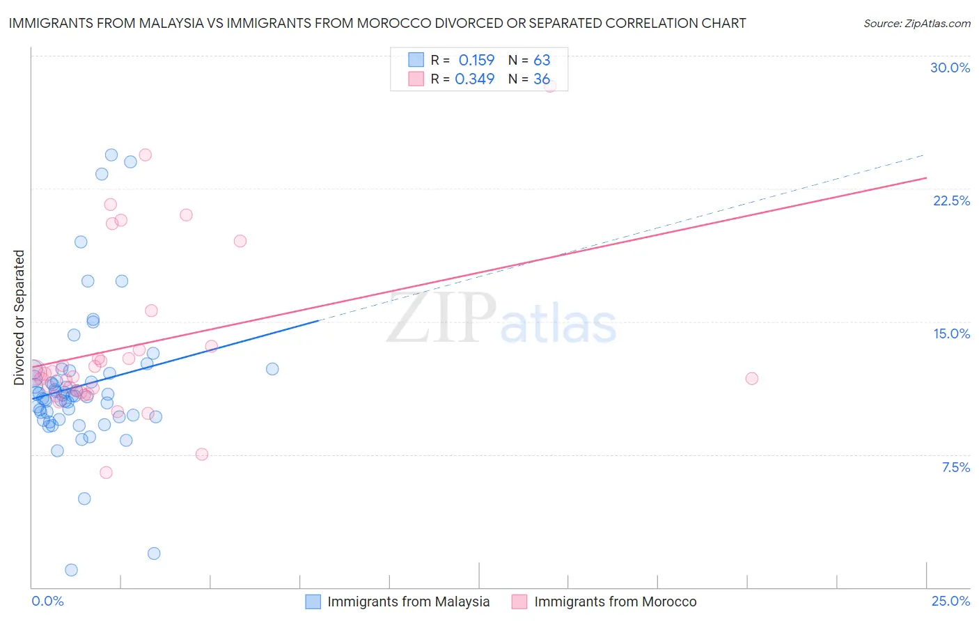 Immigrants from Malaysia vs Immigrants from Morocco Divorced or Separated