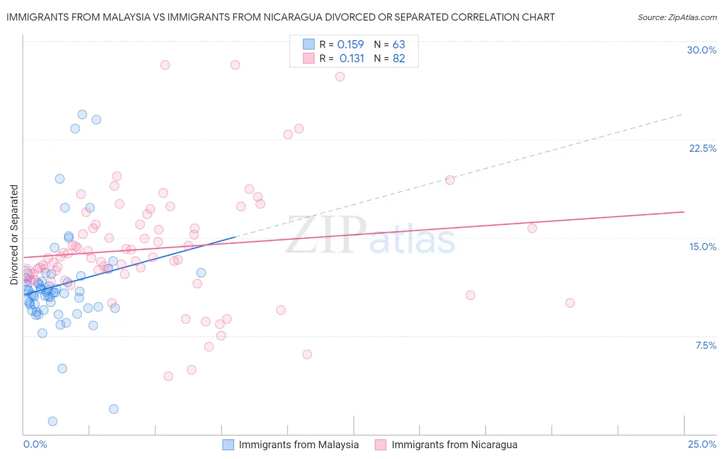 Immigrants from Malaysia vs Immigrants from Nicaragua Divorced or Separated