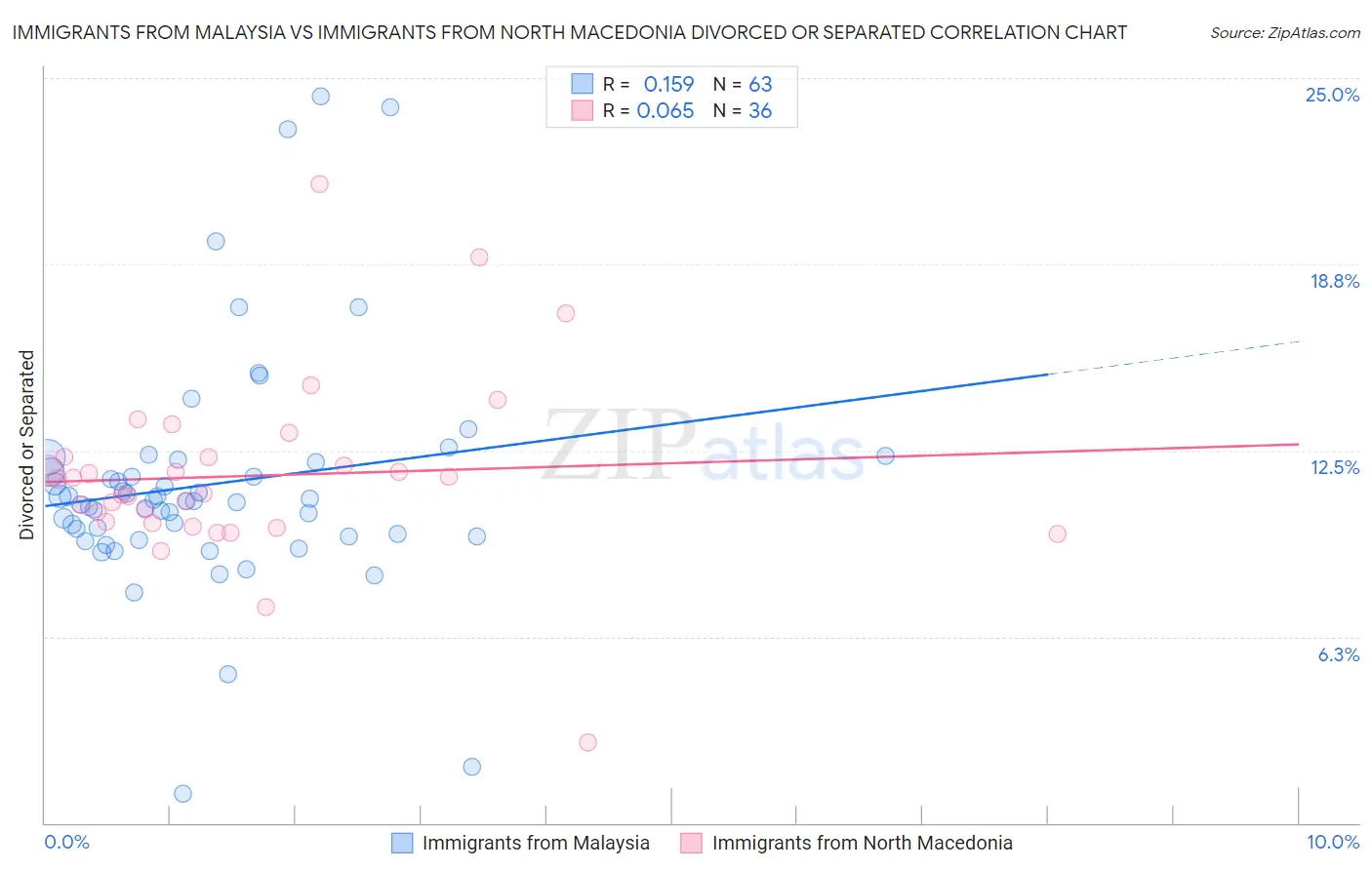 Immigrants from Malaysia vs Immigrants from North Macedonia Divorced or Separated