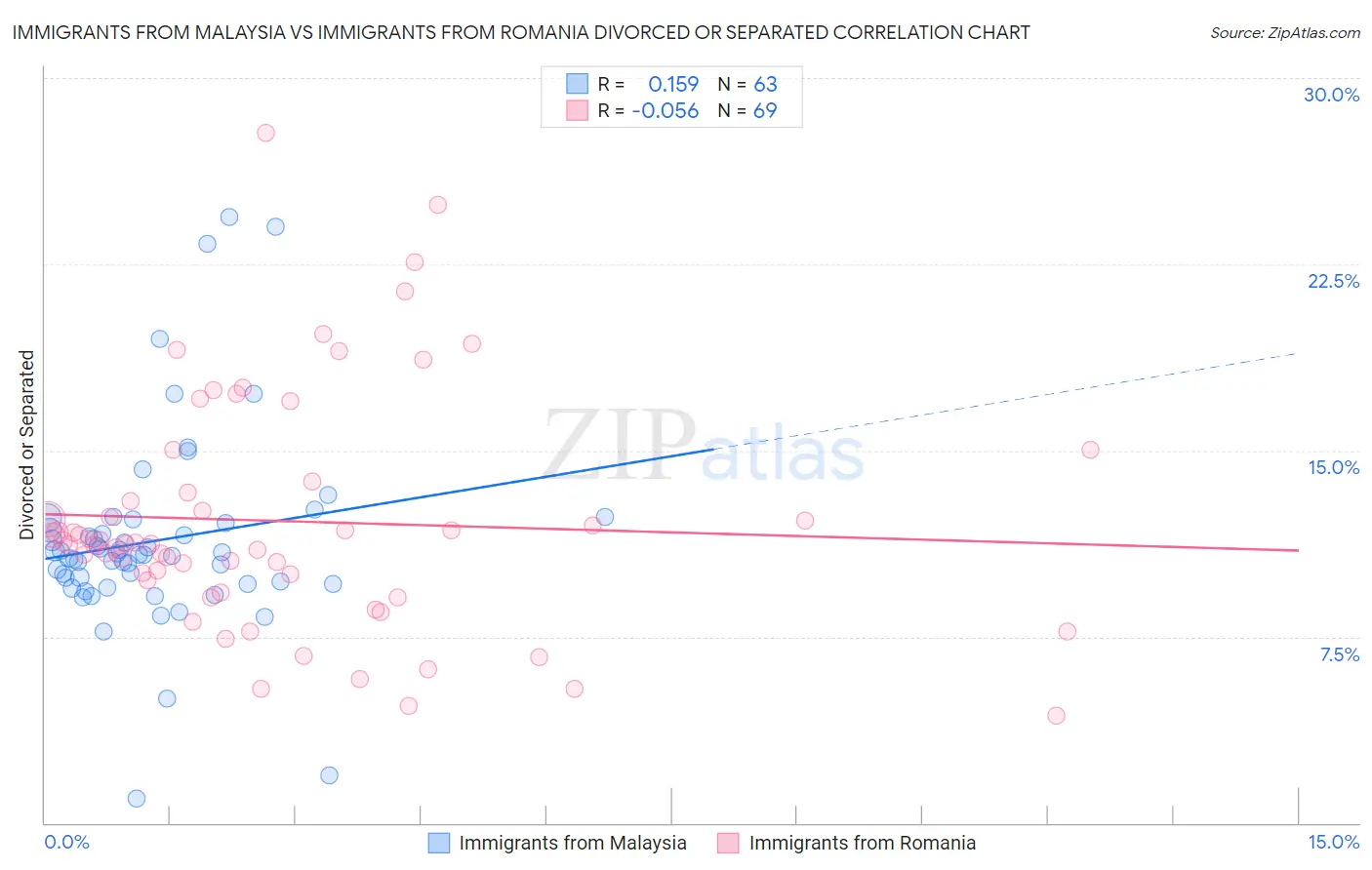 Immigrants from Malaysia vs Immigrants from Romania Divorced or Separated