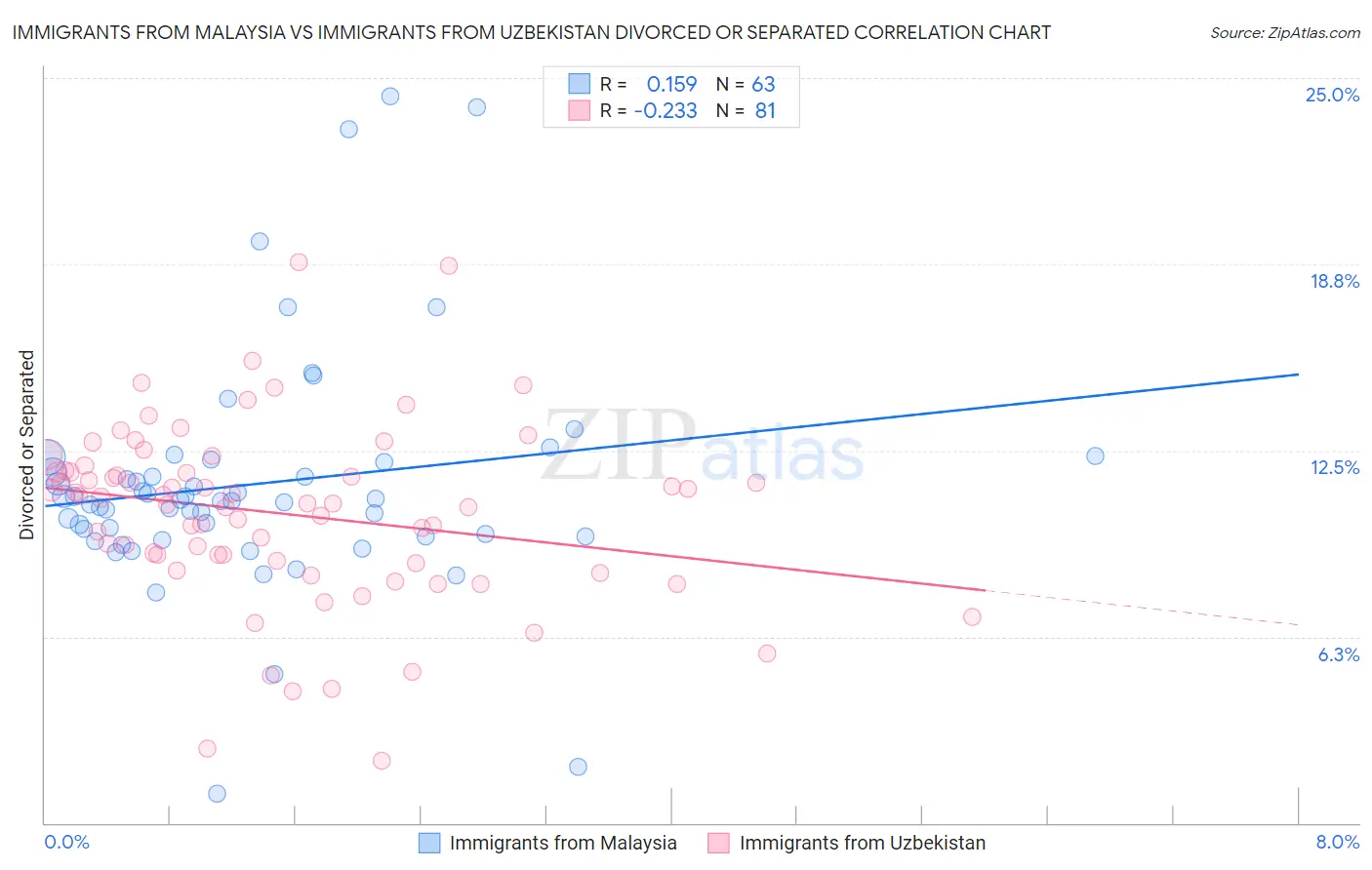 Immigrants from Malaysia vs Immigrants from Uzbekistan Divorced or Separated