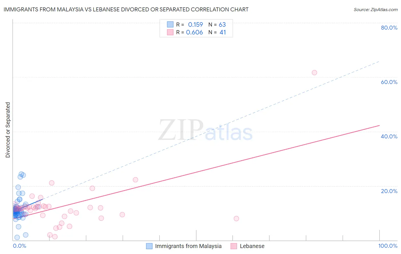 Immigrants from Malaysia vs Lebanese Divorced or Separated