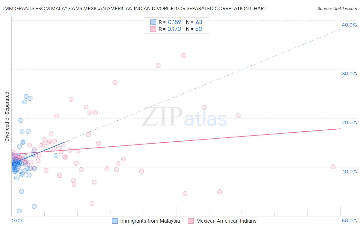 Immigrants from Malaysia vs Mexican American Indian Divorced or Separated