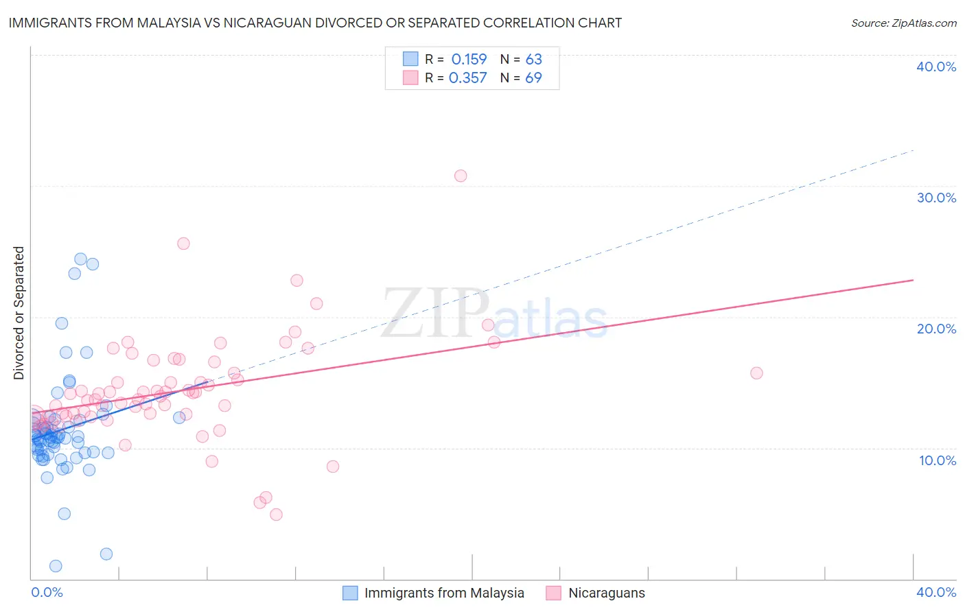 Immigrants from Malaysia vs Nicaraguan Divorced or Separated