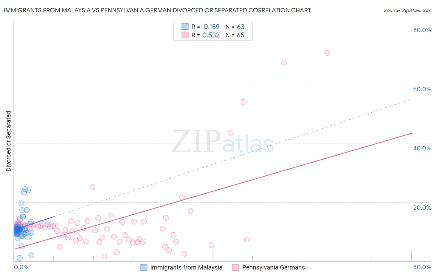 Immigrants from Malaysia vs Pennsylvania German Divorced or Separated