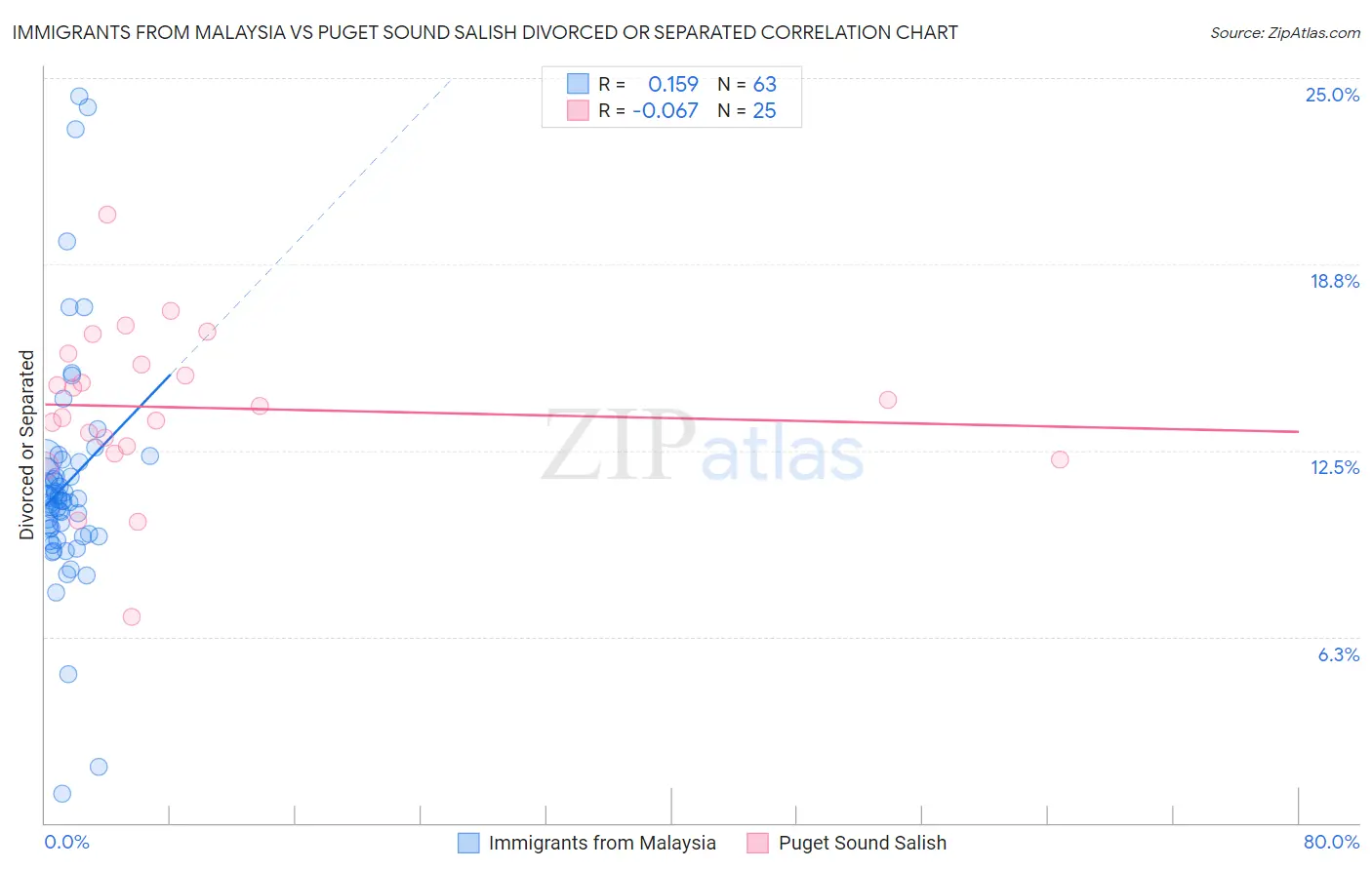 Immigrants from Malaysia vs Puget Sound Salish Divorced or Separated