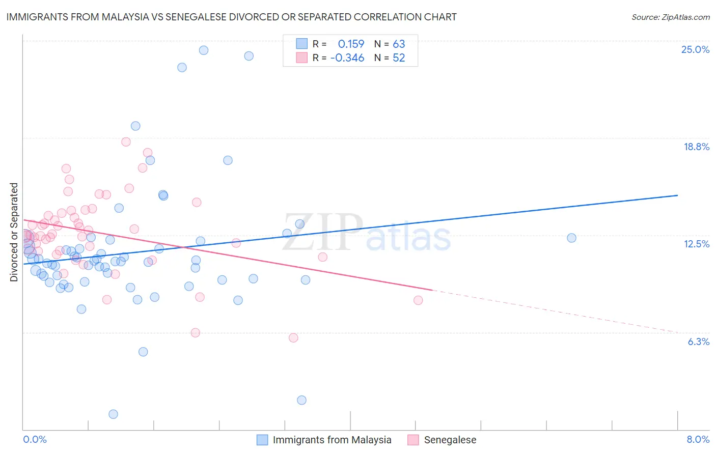 Immigrants from Malaysia vs Senegalese Divorced or Separated