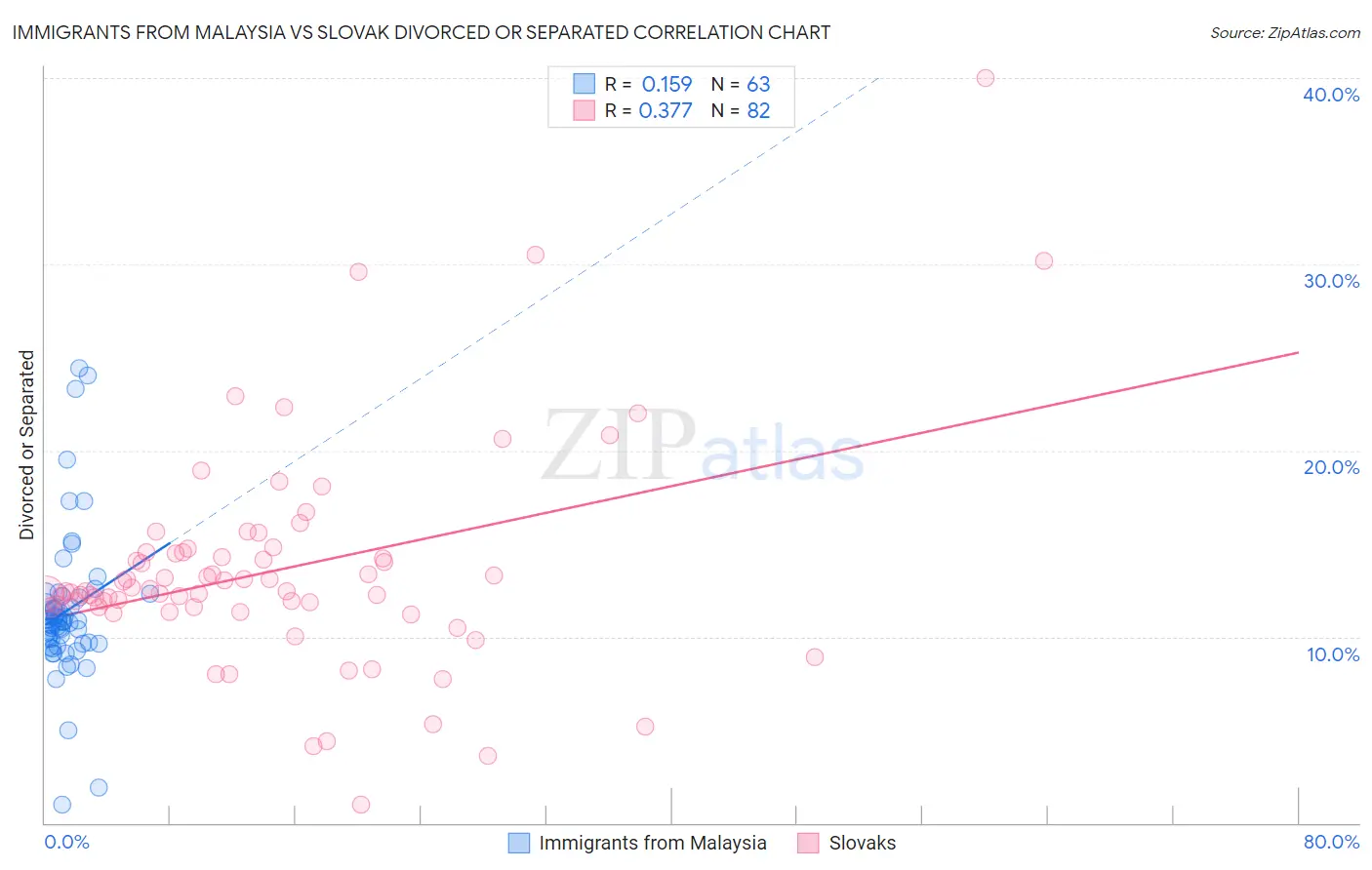 Immigrants from Malaysia vs Slovak Divorced or Separated