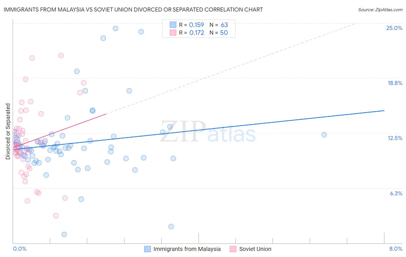 Immigrants from Malaysia vs Soviet Union Divorced or Separated