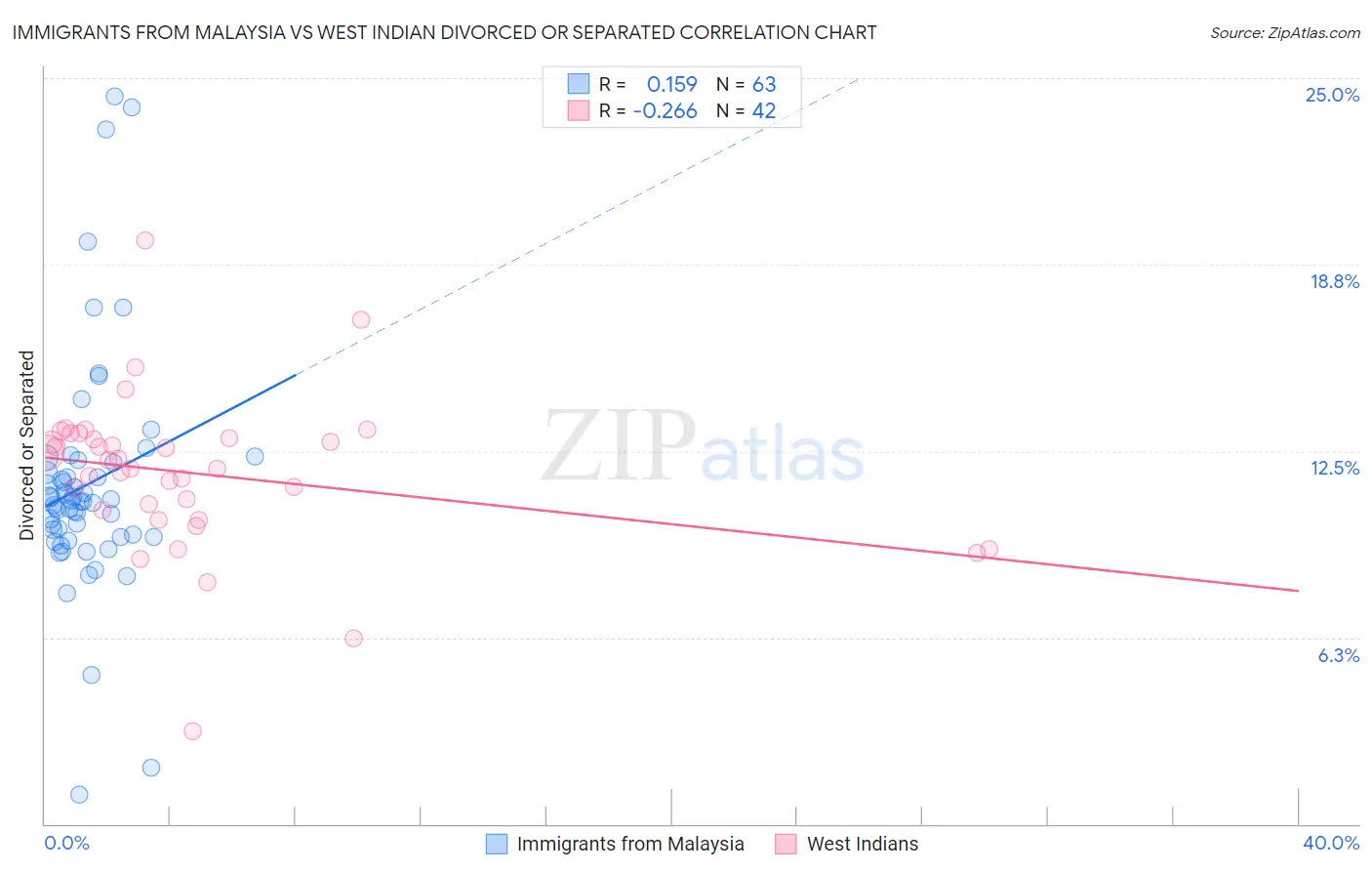 Immigrants from Malaysia vs West Indian Divorced or Separated