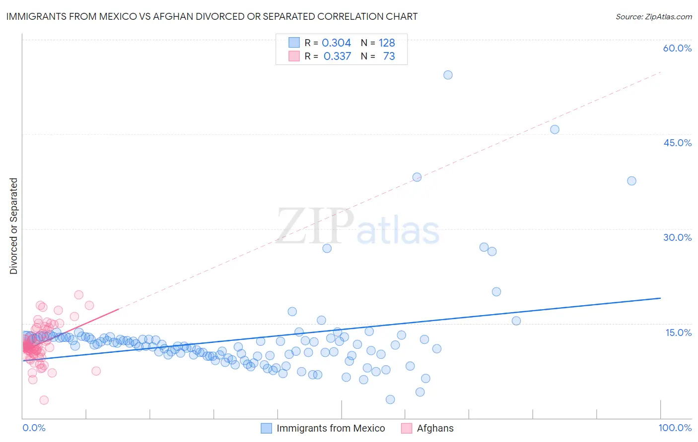 Immigrants from Mexico vs Afghan Divorced or Separated