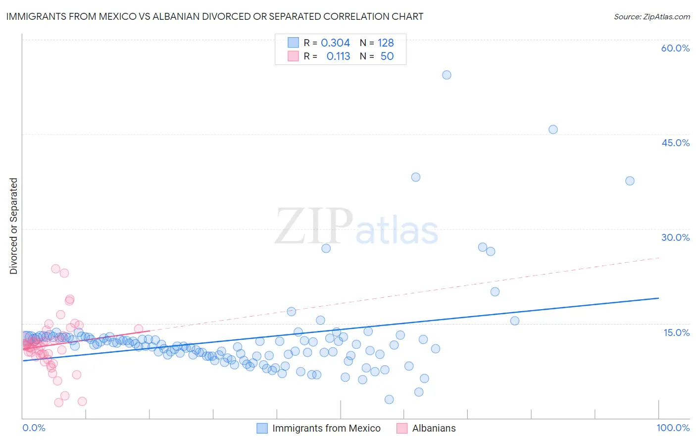 Immigrants from Mexico vs Albanian Divorced or Separated