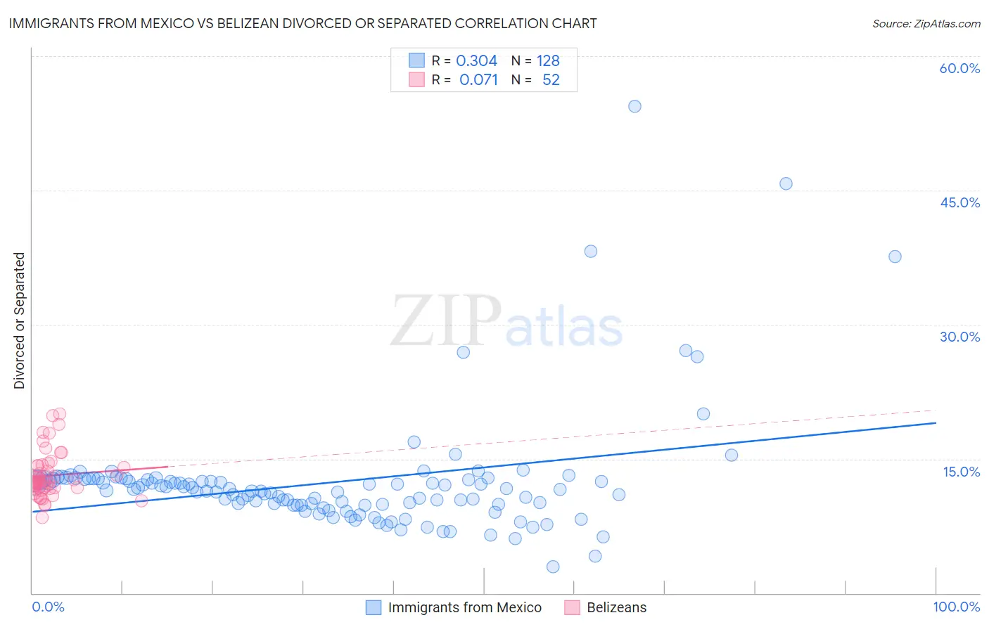 Immigrants from Mexico vs Belizean Divorced or Separated