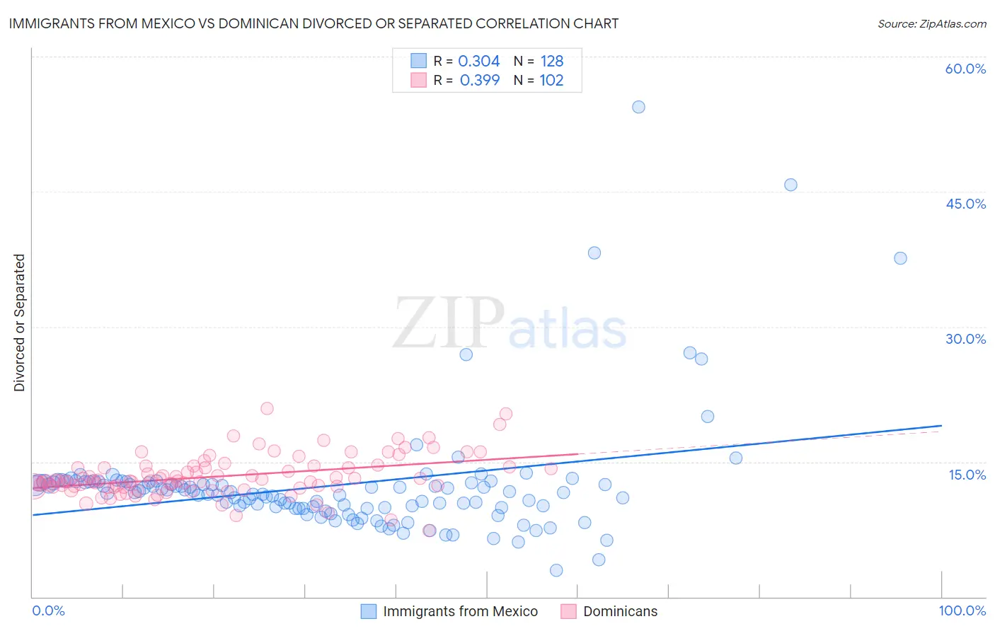 Immigrants from Mexico vs Dominican Divorced or Separated