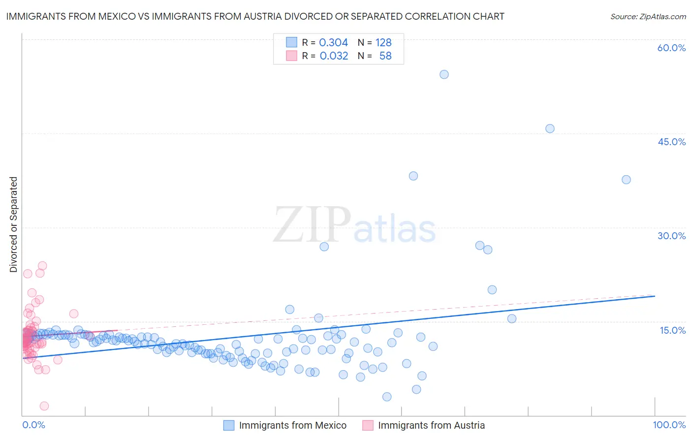 Immigrants from Mexico vs Immigrants from Austria Divorced or Separated