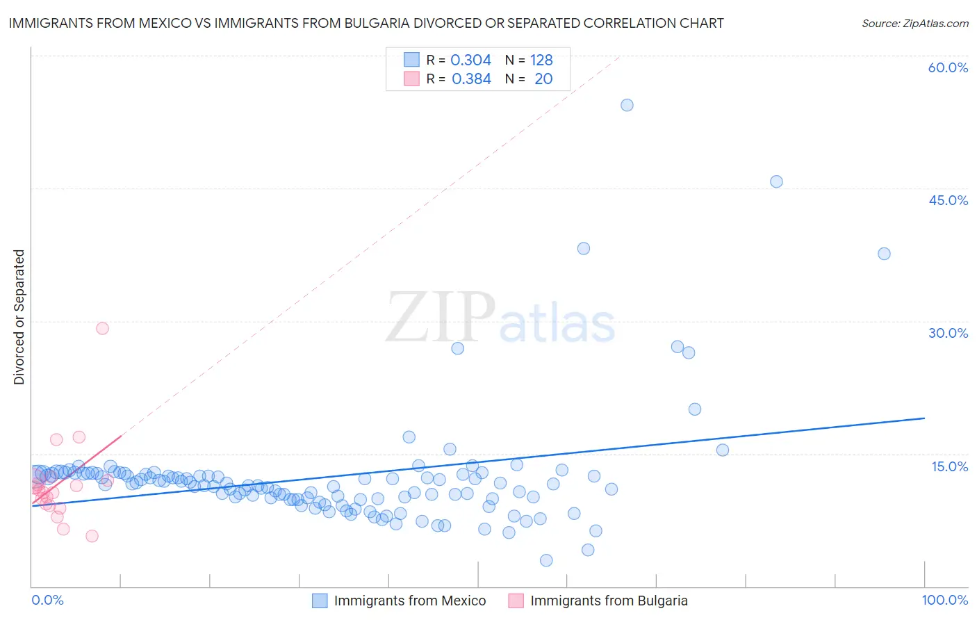 Immigrants from Mexico vs Immigrants from Bulgaria Divorced or Separated