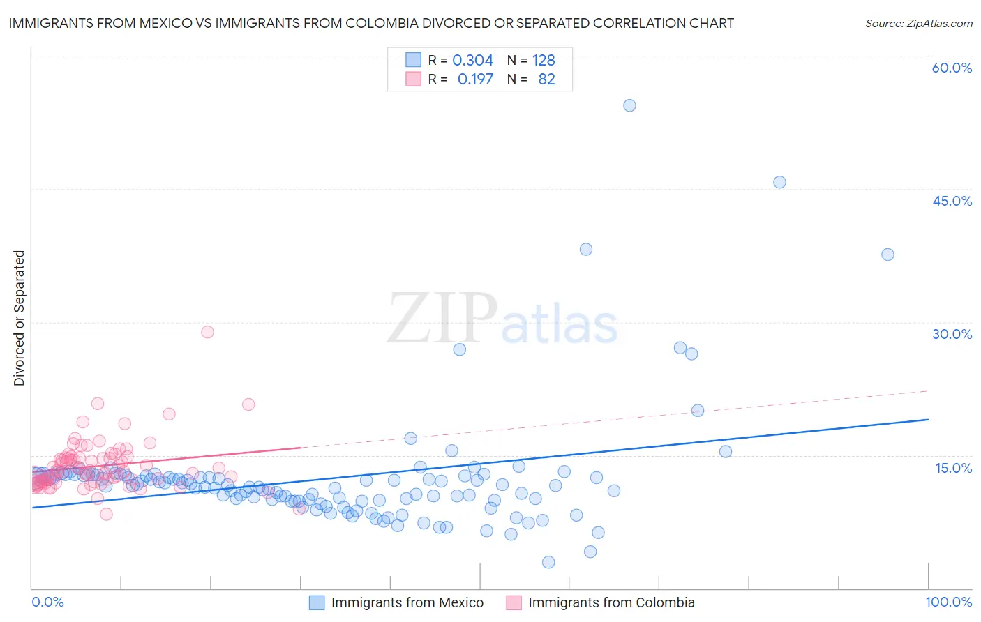 Immigrants from Mexico vs Immigrants from Colombia Divorced or Separated