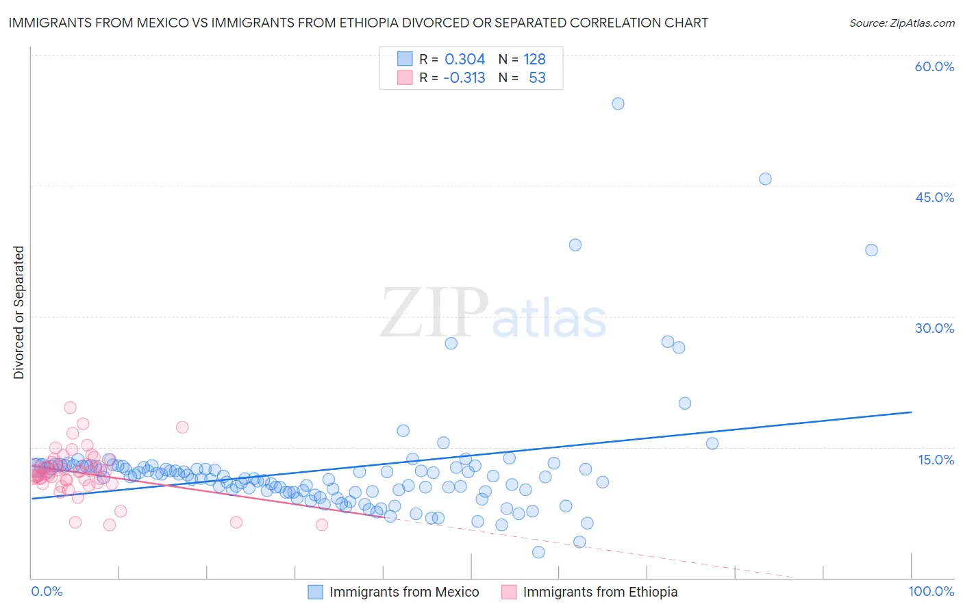 Immigrants from Mexico vs Immigrants from Ethiopia Divorced or Separated