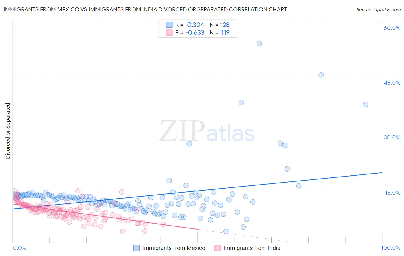 Immigrants from Mexico vs Immigrants from India Divorced or Separated