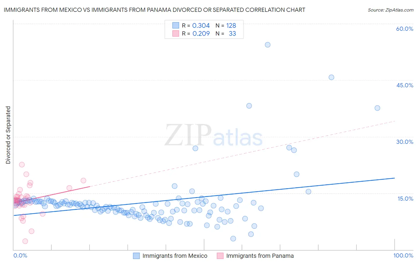 Immigrants from Mexico vs Immigrants from Panama Divorced or Separated