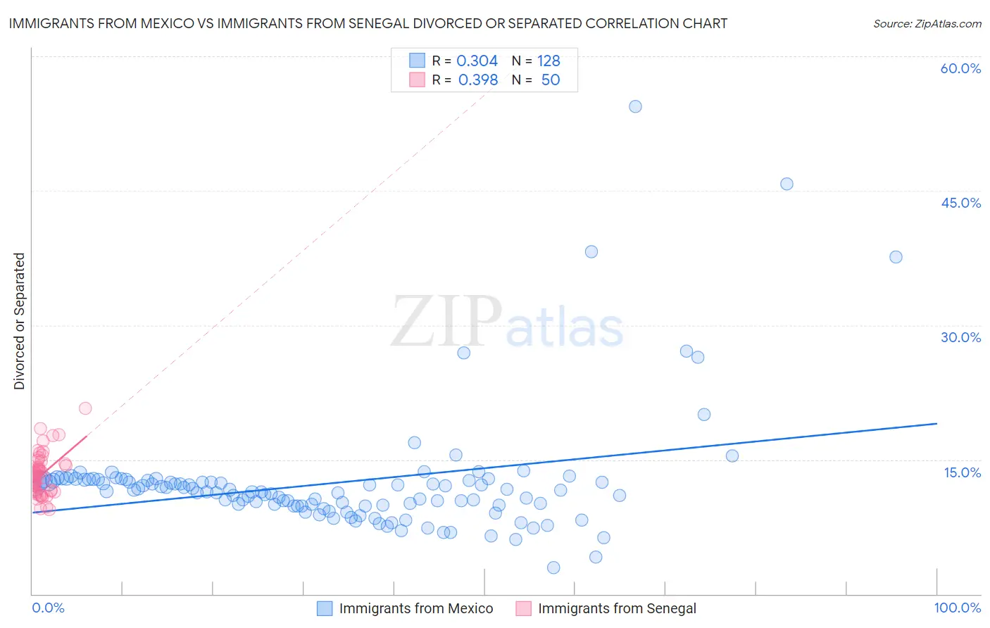 Immigrants from Mexico vs Immigrants from Senegal Divorced or Separated